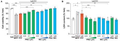 Activation of α7-nAChRs Promotes the Clearance of α-Synuclein and Protects Against Apoptotic Cell Death Induced by Exogenous α-Synuclein Fibrils